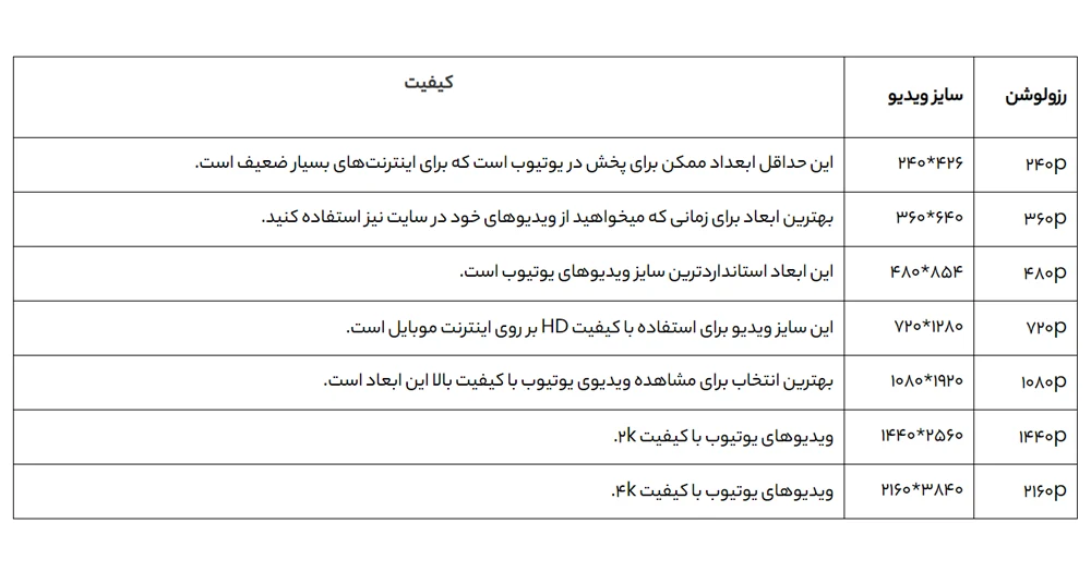 بهترین سایز و رزولوشن برای ویدئوهای یوتیوب چیست